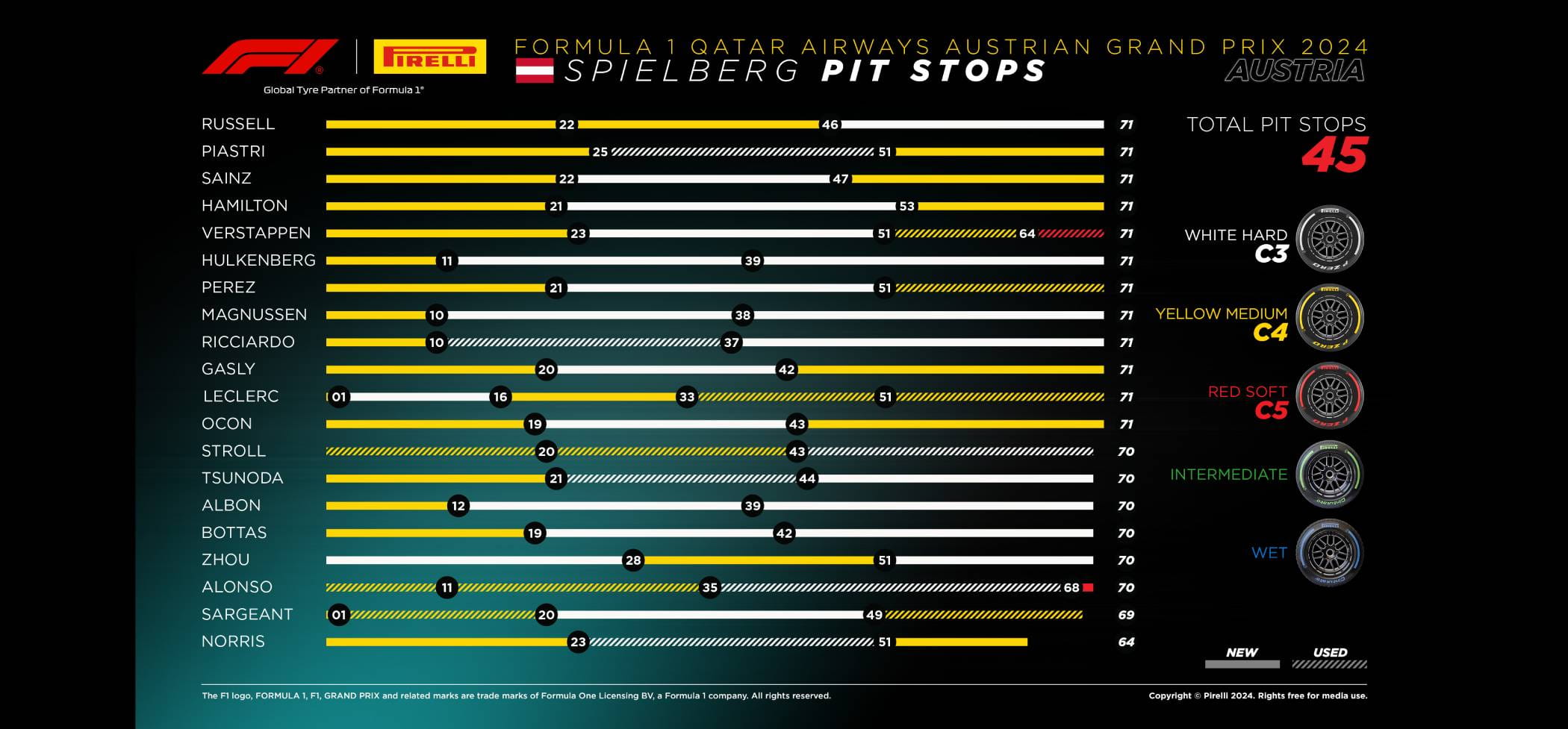 2024 Austrian Grand Prix pitstops chart