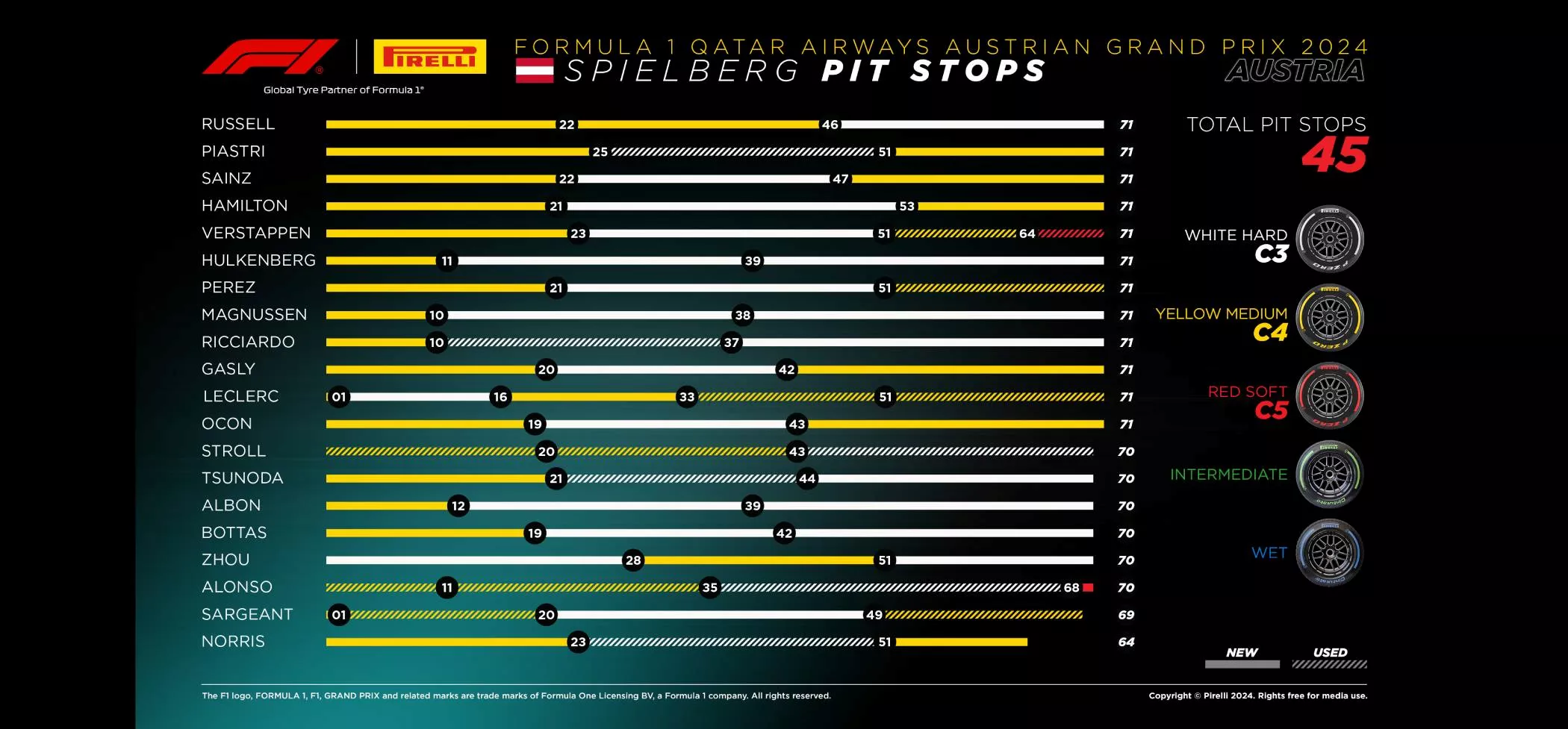 2024 Austrian Grand Prix pitstops chart