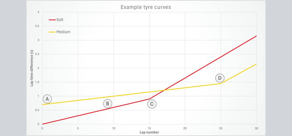 A line graph showing the lap time difference between the soft and medium compounds