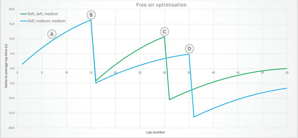 A line graph showing the lap time difference between the blue and green strategies throughout a race