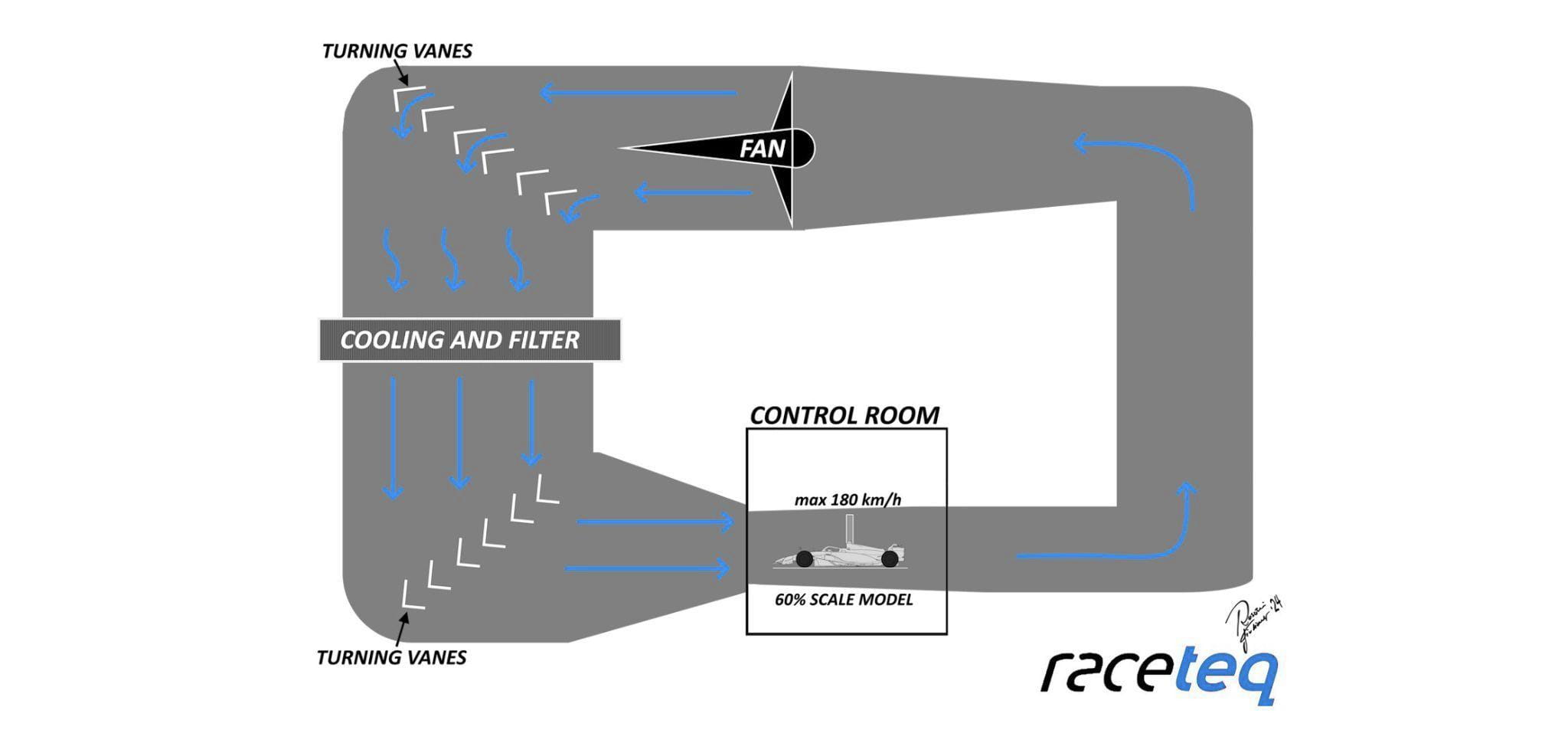 Diagram of a wind tunnel