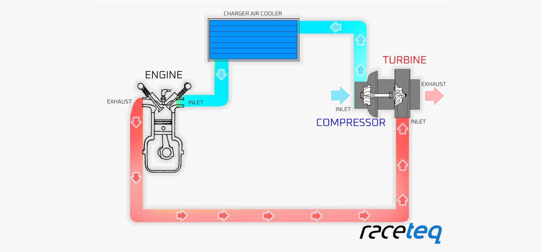 Diagram of how a turbo works