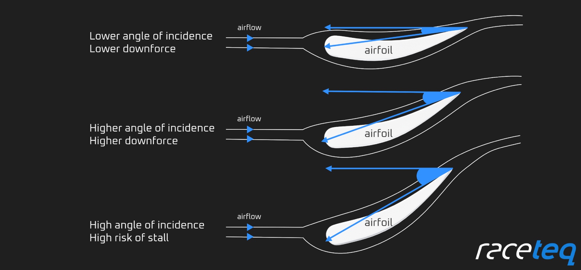 Diagram explaining angle of incidence/angle of attack in relation to motorsport/F1 front wings