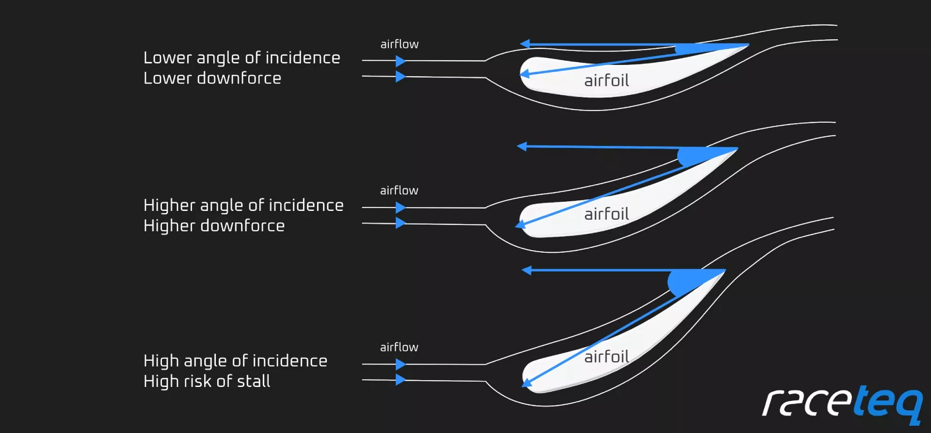 Diagram explaining angle of incidence/angle of attack in relation to motorsport/F1 front wings