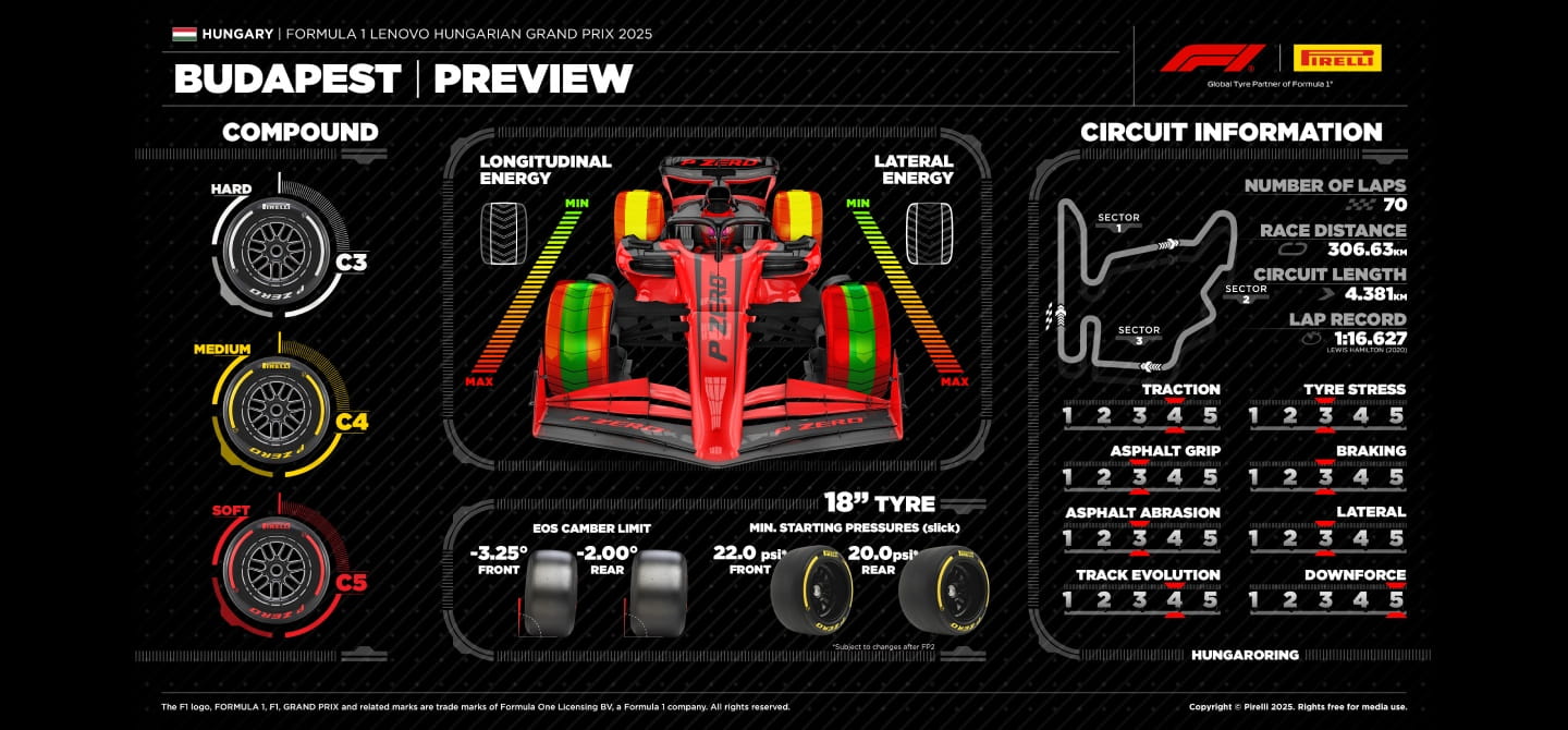 Pirelli's preview for the 2025 Hungarian GP