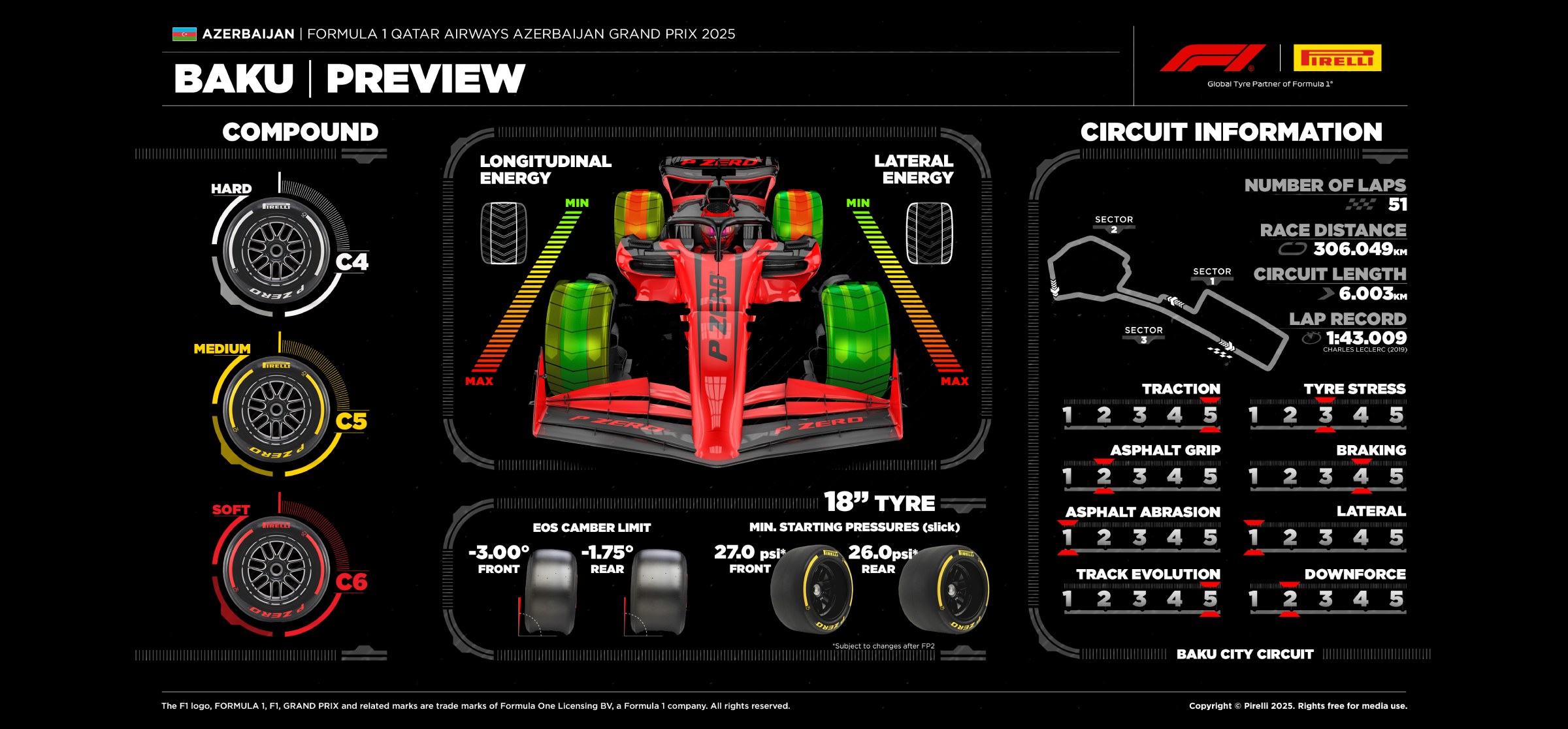 Pirelli infographic for 2025 Azerbaijan GP