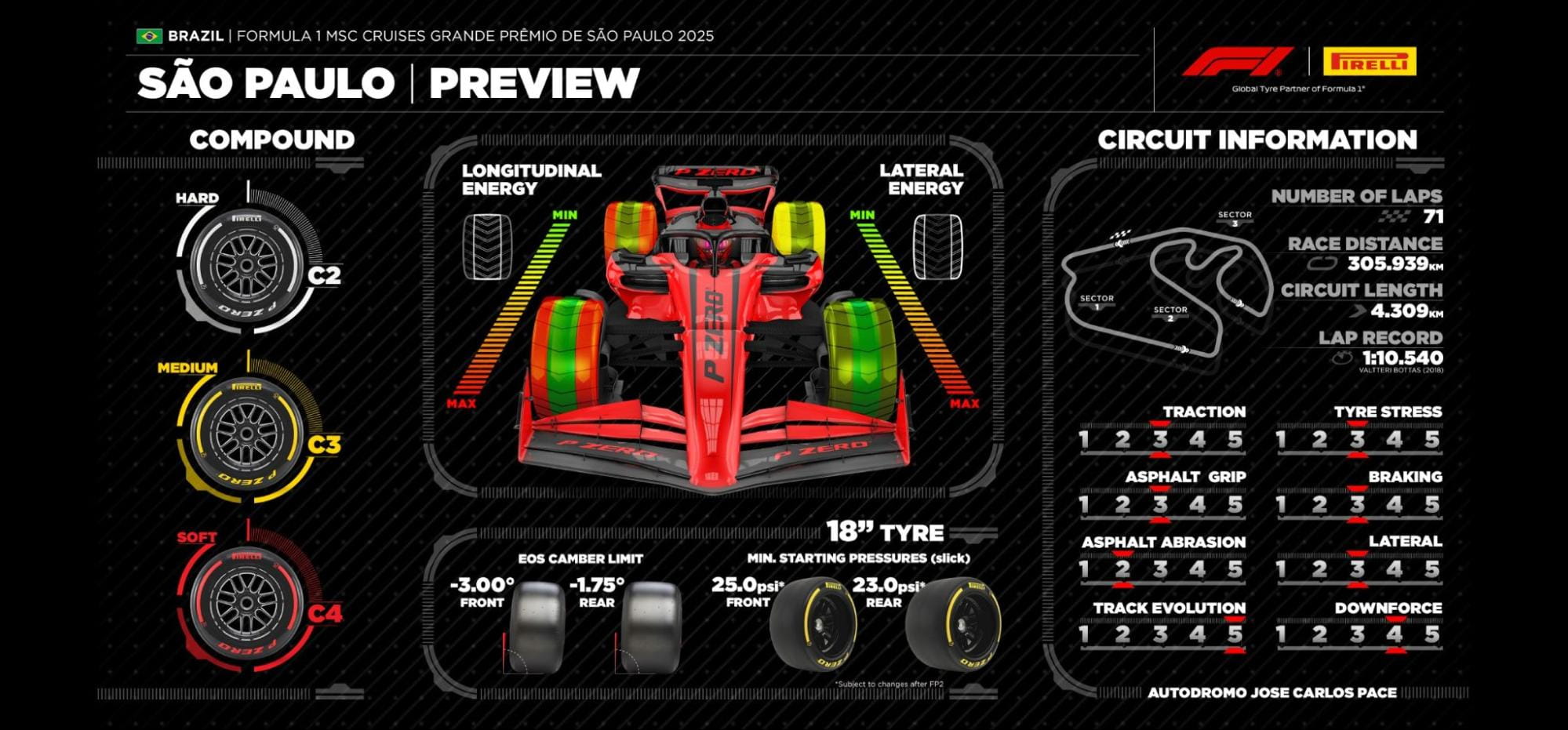 Pirelli infographic for 2025 Brazilian GP