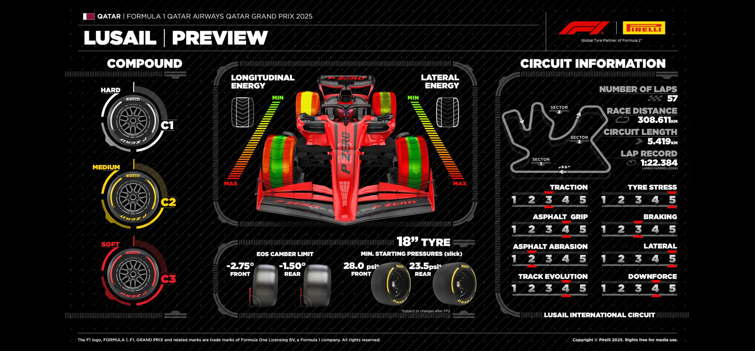 Pirelli infographic for the 2025 Qatar Grand Prix and sprint