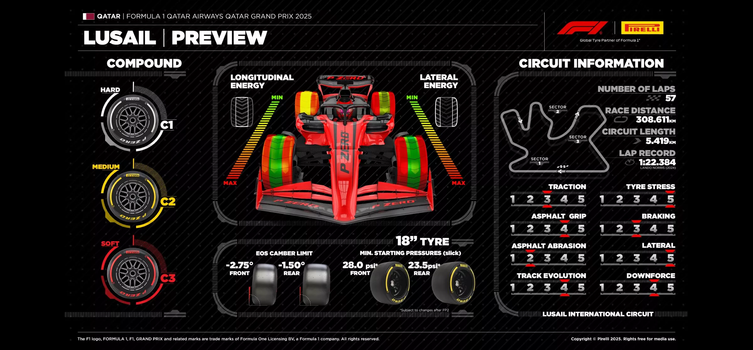 Pirelli infographic for the 2025 Qatar Grand Prix and sprint
