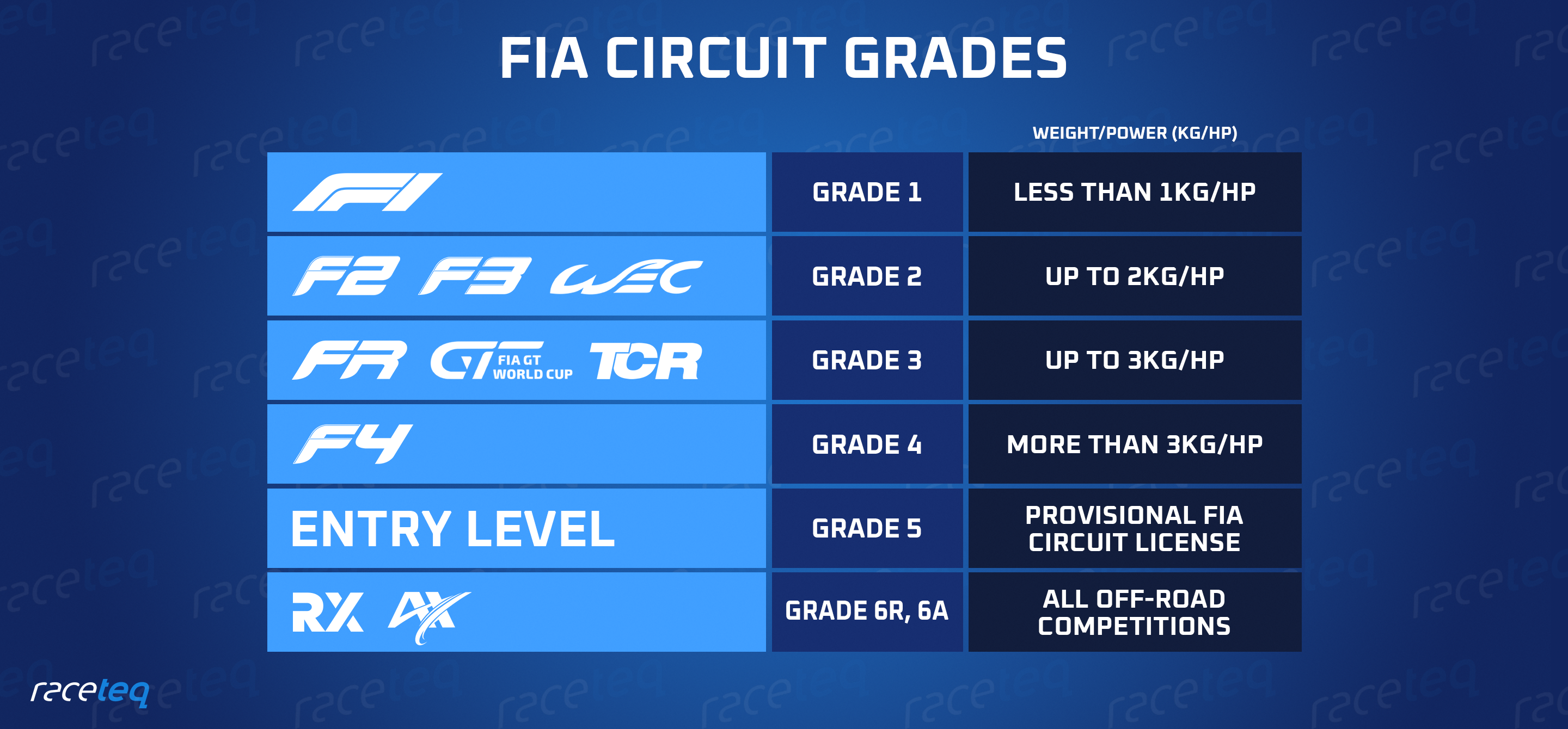 Graph showing FIA circuit grades