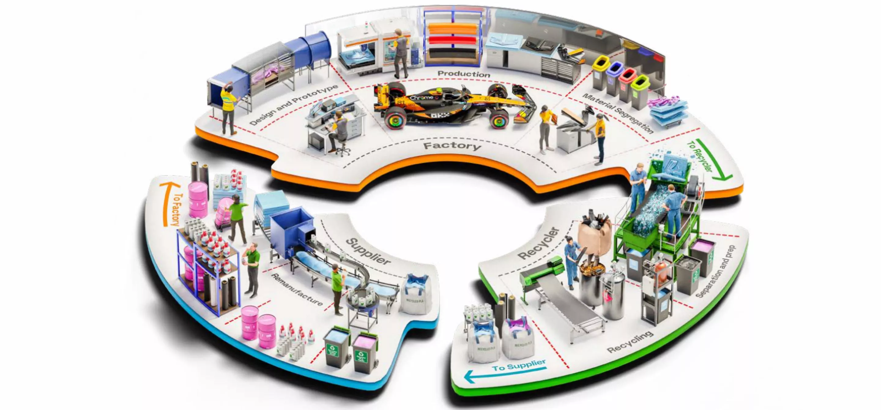 A graphical representation of the processes and departments that go into building a Formula 1 car