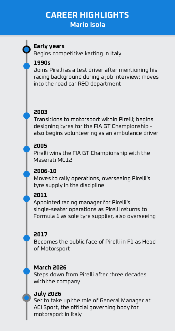 Mario Isola's career timeline