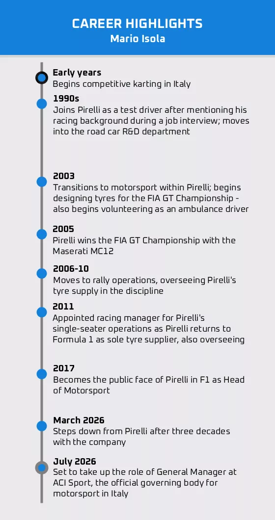 Mario Isola's career timeline