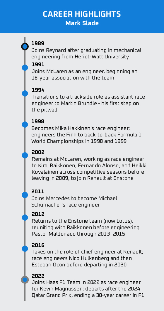 Mark Slade's career timeline