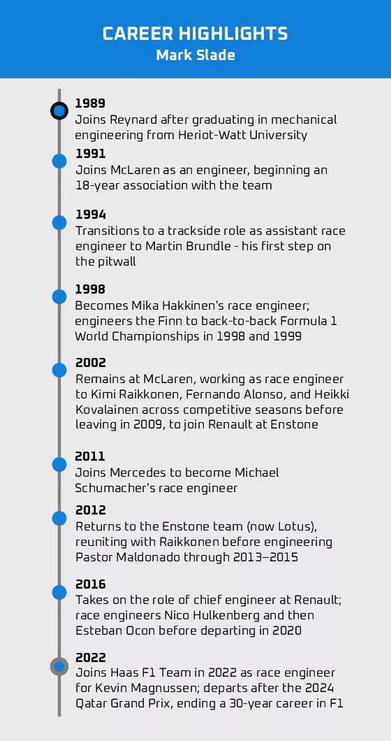 Mark Slade's career timeline