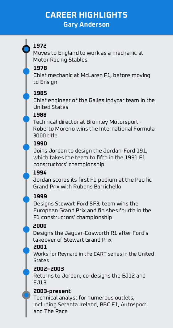 Gary Anderson's career timeline