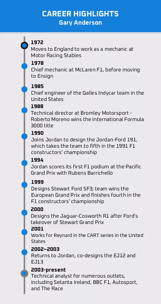 Gary Anderson's career timeline